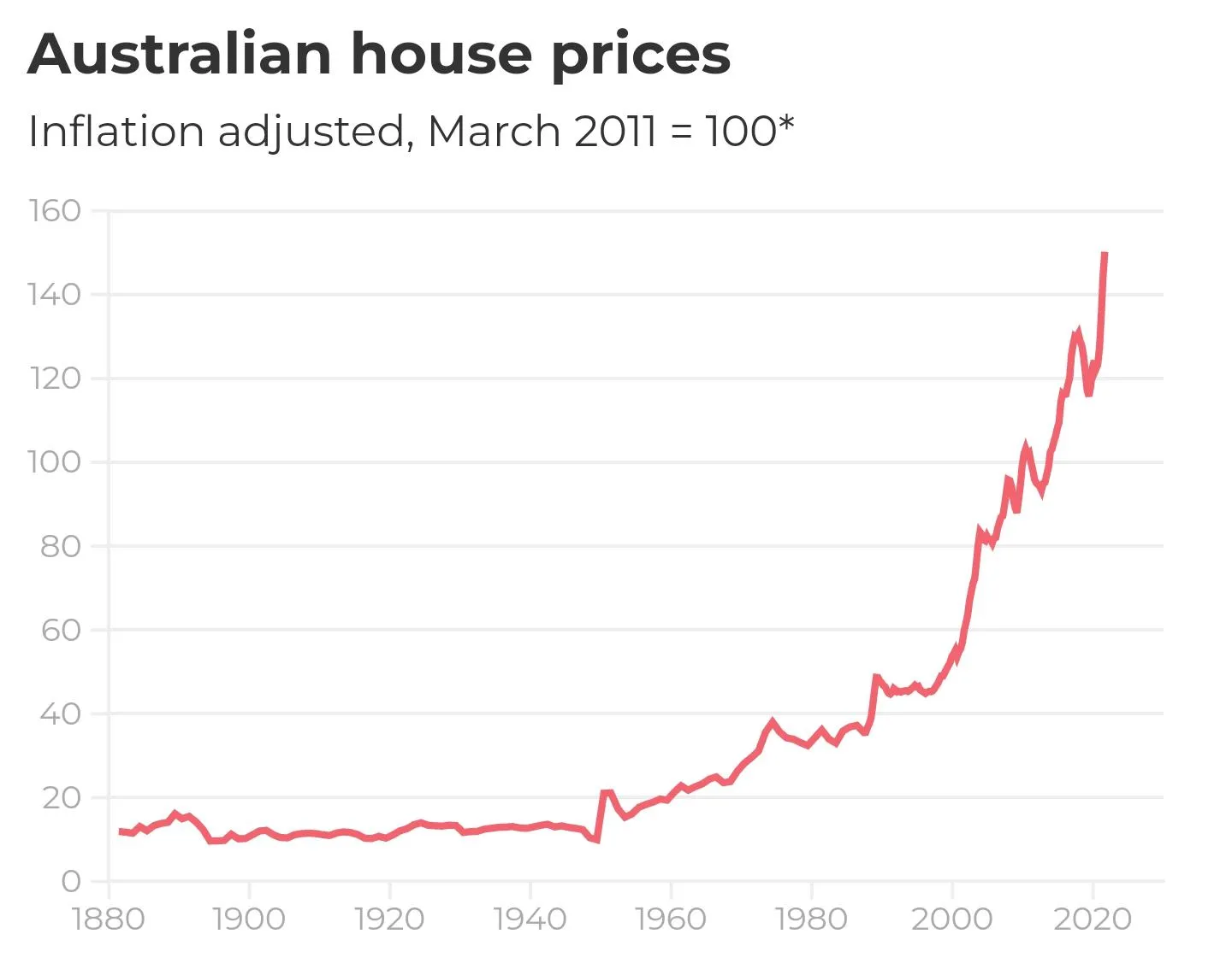Chart courtesy of Ra1nier from /r/AusFinance